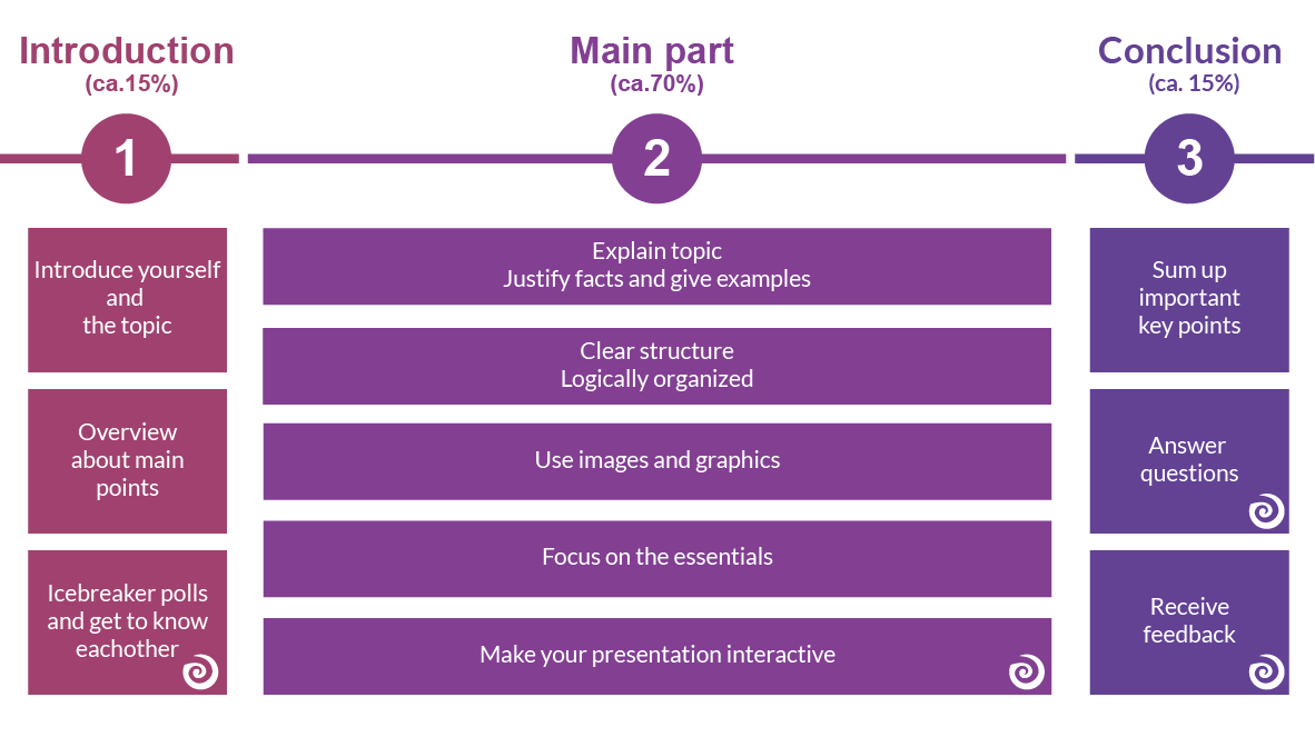 How to make a good PowerPoint presentation